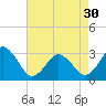 Tide chart for Sandbridge, Virginia on 2024/04/30