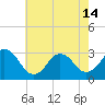 Tide chart for Sandbridge, Virginia on 2024/05/14