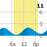 Tide chart for Sands Key, Biscayne Bay, Florida on 2021/09/11
