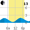 Tide chart for Sands Key, Biscayne Bay, Florida on 2021/09/13