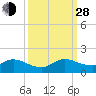 Tide chart for Sands Key, Biscayne Bay, Florida on 2021/09/28