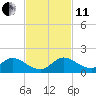 Tide chart for Sands Key, Biscayne Bay, Florida on 2021/11/11