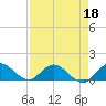 Tide chart for Sands Key, Biscayne Bay, Florida on 2022/04/18
