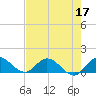 Tide chart for Sands Key, northwest point, florida on 2022/05/17