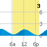 Tide chart for Sands Key, northwest point, florida on 2022/05/3