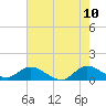Tide chart for Sands Key, northwest point, florida on 2022/06/10