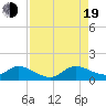 Tide chart for Sands Key, Biscayne Bay, Florida on 2022/08/19