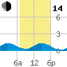 Tide chart for Sands Key, Biscayne Bay, Florida on 2023/01/14