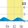 Tide chart for Sands Key, Biscayne Bay, Florida on 2023/05/11
