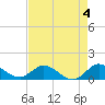 Tide chart for Sands Key, Biscayne Bay, Florida on 2023/05/4