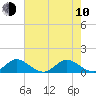 Tide chart for Sands Key, Biscayne Bay, Florida on 2023/06/10