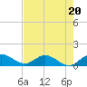 Tide chart for Sands Key, Biscayne Bay, Florida on 2023/06/20