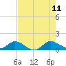 Tide chart for Sands Key, Biscayne Bay, Florida on 2023/07/11