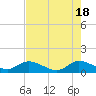 Tide chart for Sands Key, Biscayne Bay, Florida on 2024/05/18