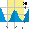 Tide chart for Fort Hancock, New Jersey on 2022/05/20