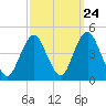 Tide chart for Sandy Hook, New Jersey on 2022/09/24