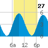 Tide chart for Sandy Hook, New Jersey on 2022/09/27