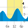 Tide chart for Sandy Hook, New Jersey on 2022/09/4