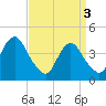Tide chart for Fort Hancock, New Jersey on 2024/04/3