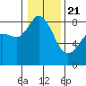Tide chart for Strait of Georgia, Neptune Beach, Washington on 2021/01/21