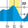 Tide chart for Strait of Georgia, Neptune Beach, Washington on 2021/01/22