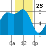 Tide chart for Strait of Georgia, Neptune Beach, Washington on 2021/01/23