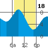 Tide chart for Strait of Georgia, Neptune Beach, Washington on 2021/02/18