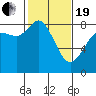Tide chart for Strait of Georgia, Neptune Beach, Washington on 2021/02/19