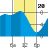 Tide chart for Strait of Georgia, Neptune Beach, Washington on 2021/02/20