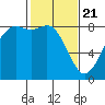 Tide chart for Strait of Georgia, Neptune Beach, Washington on 2021/02/21