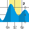 Tide chart for Strait of Georgia, Neptune Beach, Washington on 2021/02/2