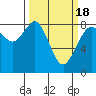 Tide chart for Strait of Georgia, Neptune Beach, Washington on 2021/03/18