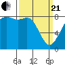 Tide chart for Strait of Georgia, Neptune Beach, Washington on 2021/03/21