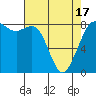 Tide chart for Strait of Georgia, Neptune Beach, Washington on 2021/04/17
