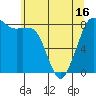 Tide chart for Strait of Georgia, Neptune Beach, Washington on 2021/05/16