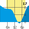 Tide chart for Strait of Georgia, Neptune Beach, Washington on 2021/05/17