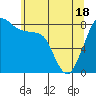 Tide chart for Strait of Georgia, Neptune Beach, Washington on 2021/05/18