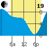 Tide chart for Strait of Georgia, Neptune Beach, Washington on 2021/05/19
