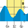 Tide chart for Strait of Georgia, Neptune Beach, Washington on 2021/05/8