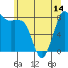 Tide chart for Strait of Georgia, Neptune Beach, Washington on 2021/06/14