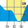 Tide chart for Strait of Georgia, Neptune Beach, Washington on 2021/06/16