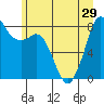 Tide chart for Strait of Georgia, Neptune Beach, Washington on 2021/06/29
