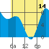Tide chart for Strait of Georgia, Neptune Beach, Washington on 2021/07/14