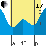 Tide chart for Strait of Georgia, Neptune Beach, Washington on 2021/07/17