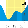 Tide chart for Strait of Georgia, Neptune Beach, Washington on 2021/07/18