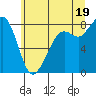 Tide chart for Strait of Georgia, Neptune Beach, Washington on 2021/07/19