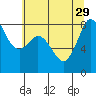 Tide chart for Strait of Georgia, Neptune Beach, Washington on 2021/07/29