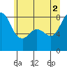 Tide chart for Strait of Georgia, Neptune Beach, Washington on 2021/07/2