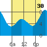 Tide chart for Strait of Georgia, Neptune Beach, Washington on 2021/07/30