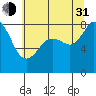 Tide chart for Strait of Georgia, Neptune Beach, Washington on 2021/07/31